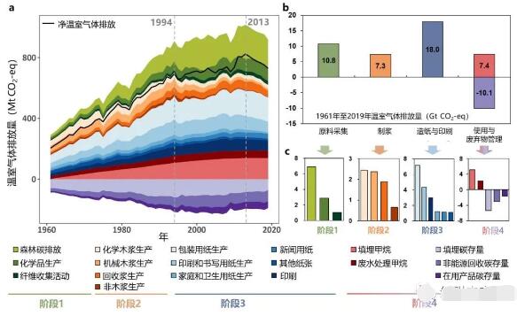 造紙行業2050年實現凈零排放?