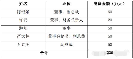 山鷹國(guó)際部分董監(jiān)高擬購(gòu)買(mǎi)公司可轉(zhuǎn)換債券 不低于230萬(wàn)元