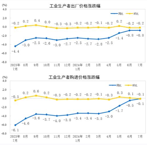 2024年7月<a href='http://www.shchenwang.com.cn/'>造紙</a>和紙制品業工業生產者出廠價格同比下降2.6%