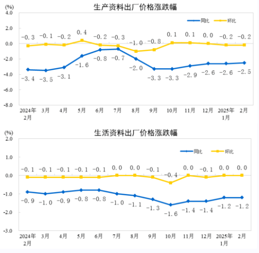 2025年2月造紙和紙制品業工業生產者出廠價格同比下降2.5%