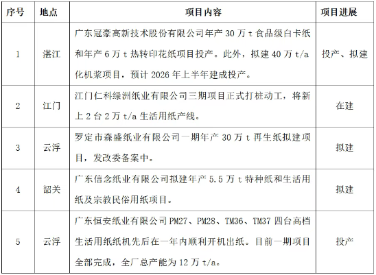 2024年廣東省造紙行業運行情況