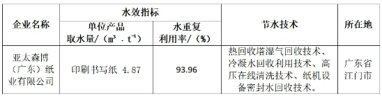2024年廣東省造紙行業運行情況