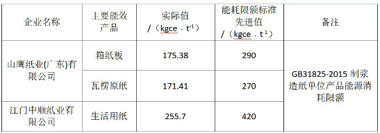 2024年廣東省造紙行業運行情況