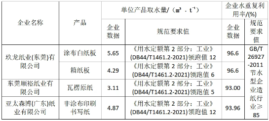2024年廣東省造紙行業運行情況