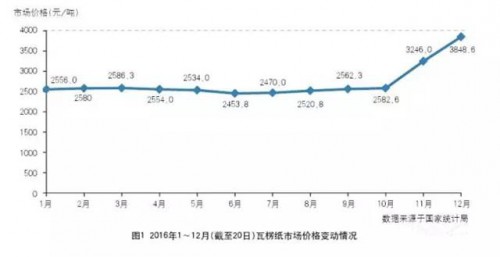 包裝紙(瓦紙、牛卡)價(jià)格一覽