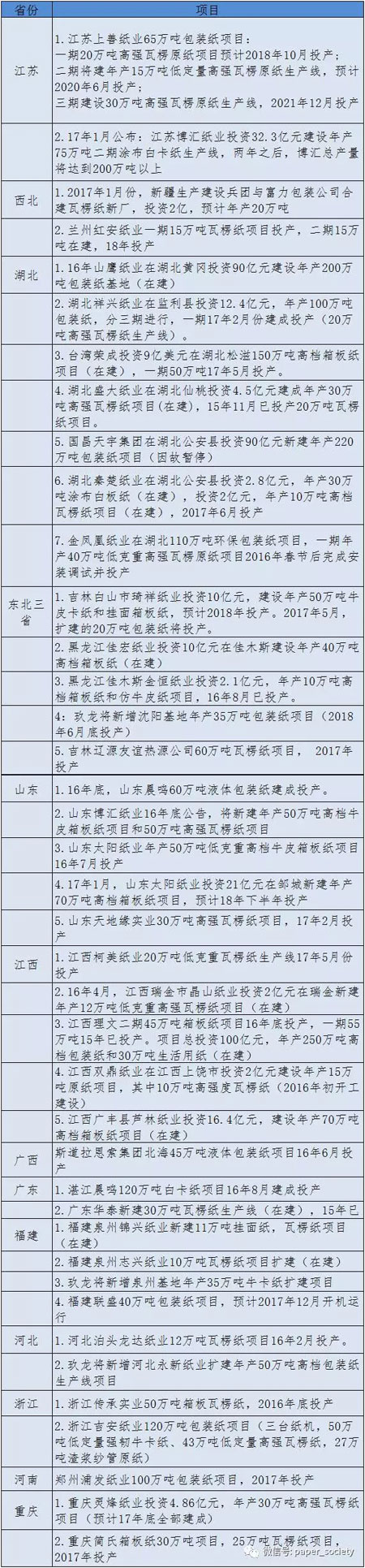 紙業(yè)項(xiàng)目