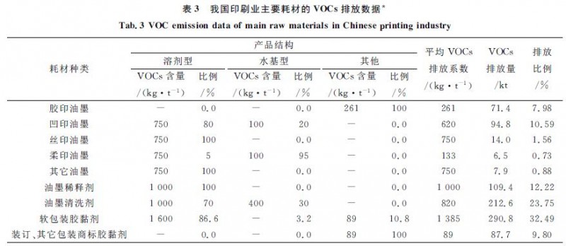 印刷業主要耗材VOCs排放數據,印刷新聞,紙引未來