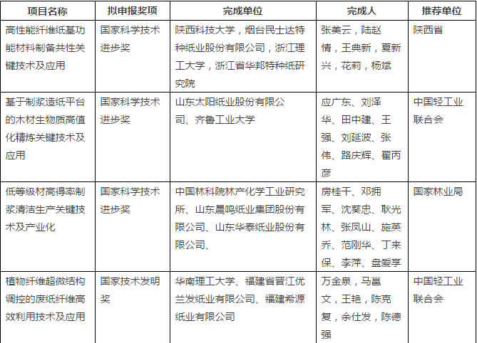 四個紙業(yè)項目將角逐2017年國家科學(xué)技術(shù)最高獎