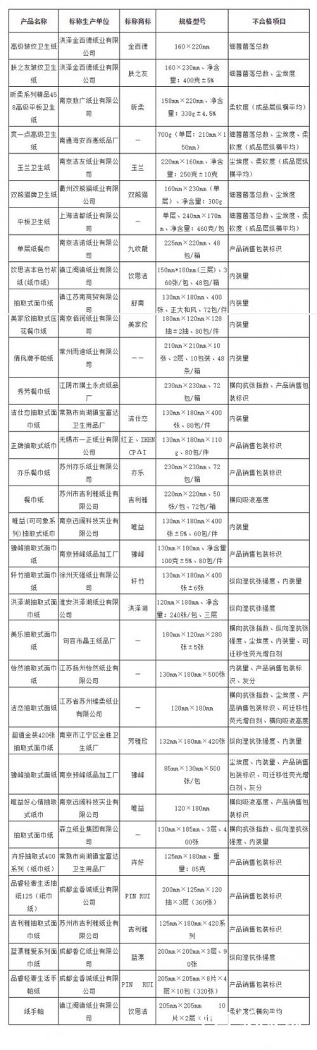 衛生紙、紙巾產品不合格的廠家