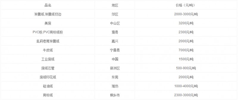 3月21日國內(nèi)廢紙報價