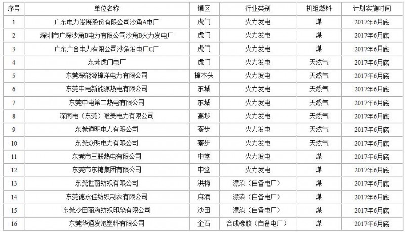 東莞市火電行業(yè)企業(yè)名單,紙業(yè)新聞,紙引未來