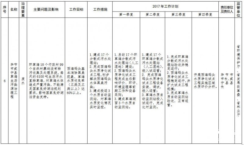 貴州省環(huán)境保護(hù)十大污染源治理清單5