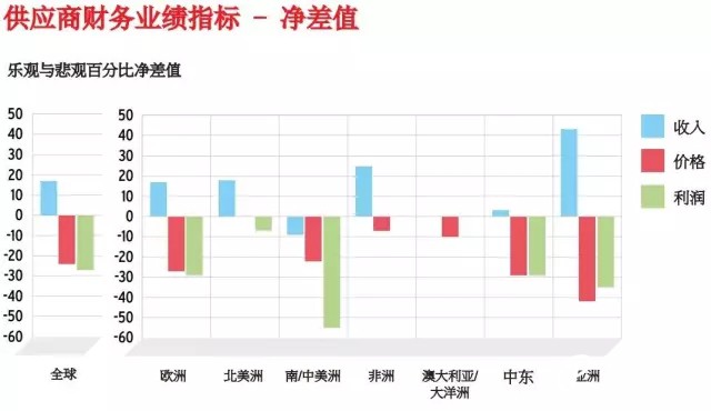 供應(yīng)商財(cái)務(wù)業(yè)績指標(biāo)