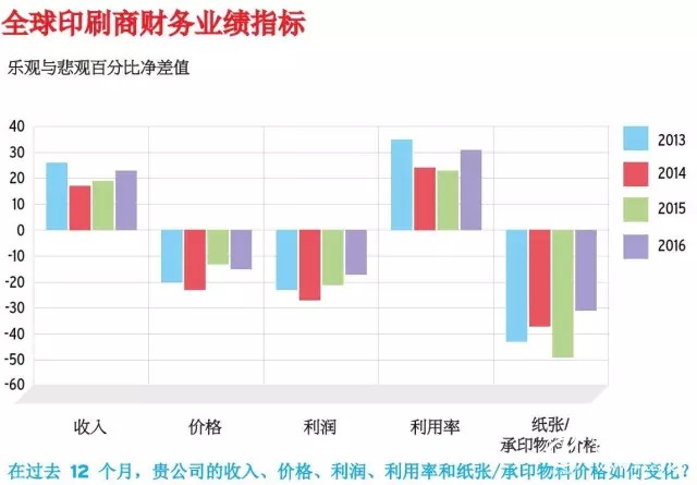 全球印刷商財(cái)務(wù)業(yè)績指標(biāo)