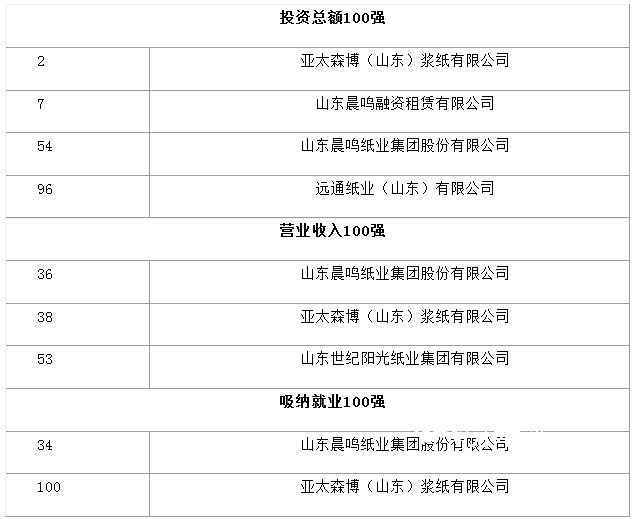 山東公布100強外商投資企業,紙引未來看紙業新聞