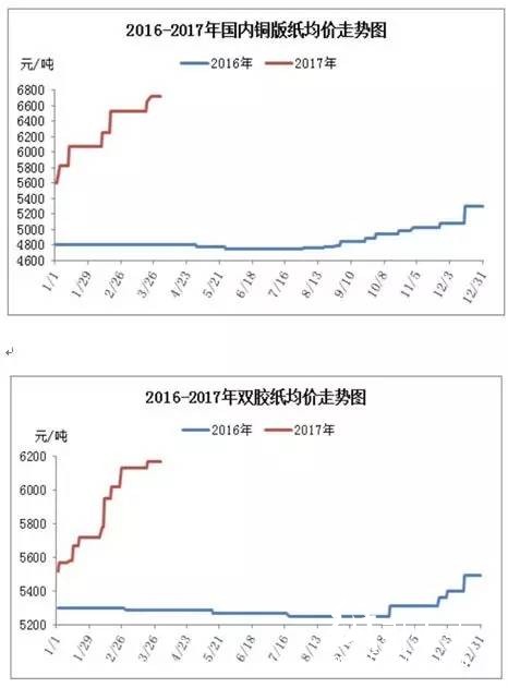 2017年銅版紙和雙膠紙均價走勢,紙業(yè)新聞,紙業(yè)行情