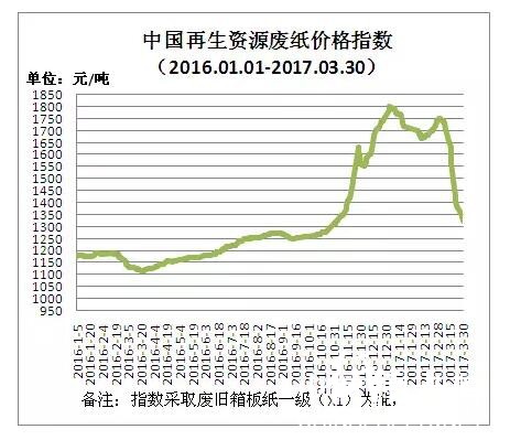 中國再生資源廢紙價格指數,紙業(yè)行情,紙業(yè)新聞