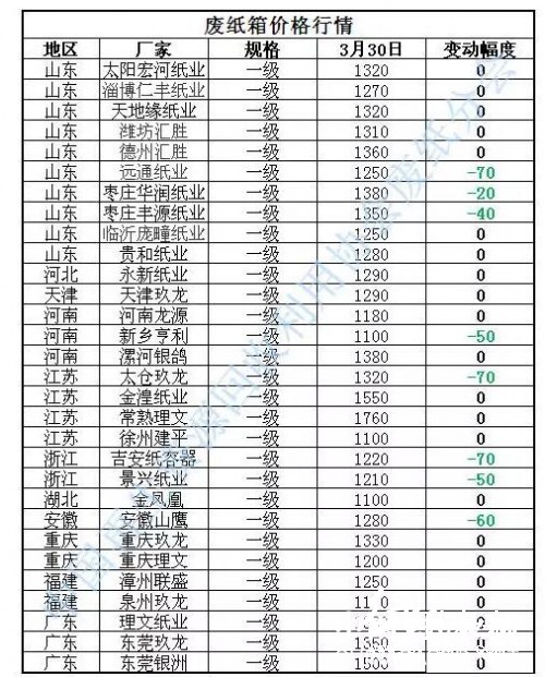 廢紙箱價格行情,行情走勢,紙業(yè)新聞
