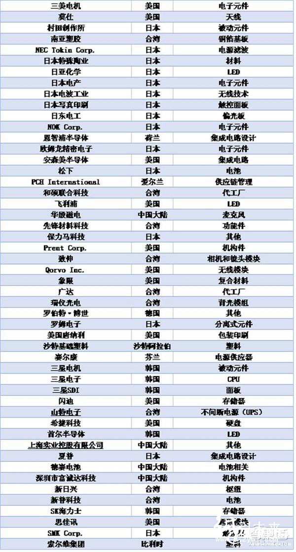 蘋果Top-200供應(yīng)商名單2