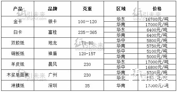 全國(guó)各地經(jīng)銷商紙張報(bào)價(jià)