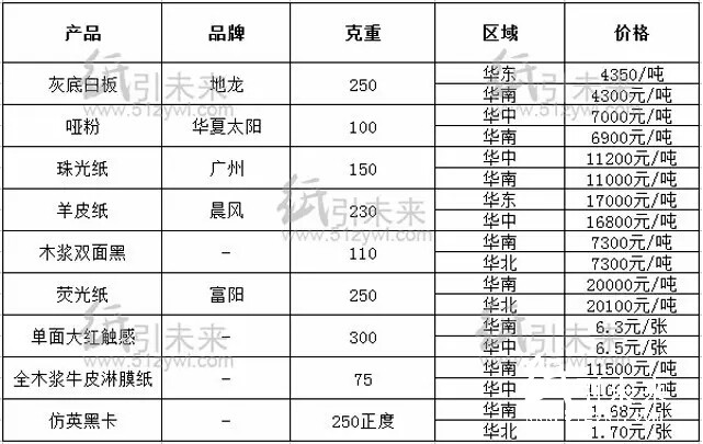 經(jīng)銷商紙張報(bào)價(jià)