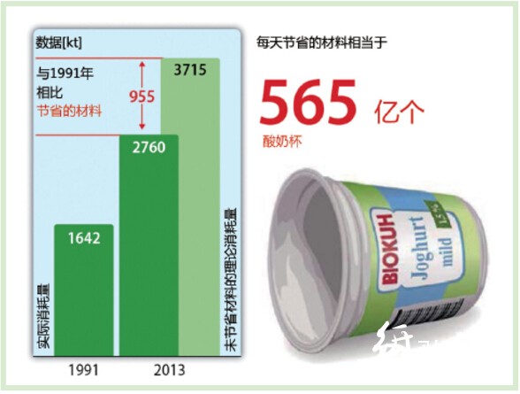 輕質材料包裝節省資源