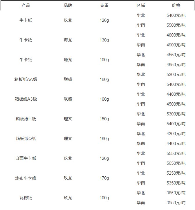 12.7紙張報價