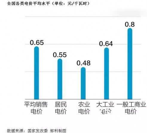 工商業電價調整平均降低10%  紙箱廠、造紙廠可省大筆錢!