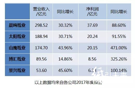 紙價狂飆不止,上市紙企的日子更好過嗎?