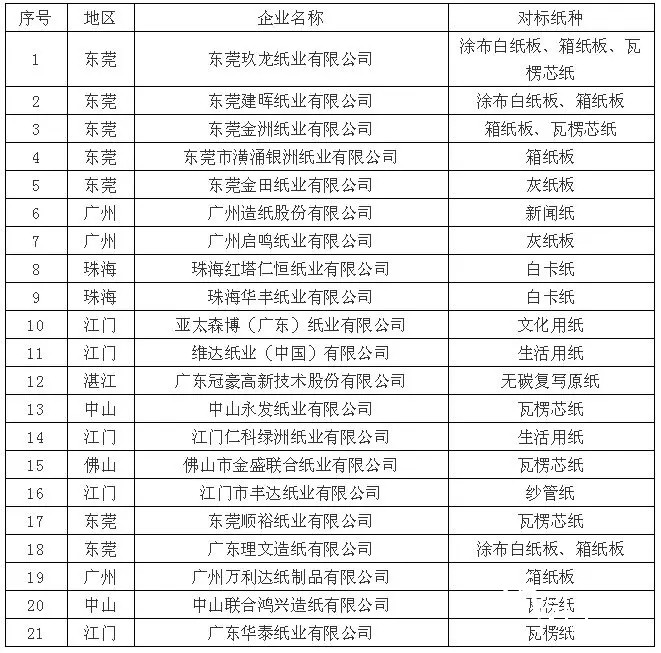 廣東21家造紙廠同臺大PK,誰能成為能效“領跑者”!