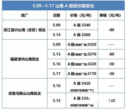 山鷹調價不走尋常路,原因有處可尋