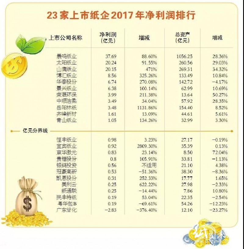 紙價上漲|23家上市紙企真的賺錢嗎?