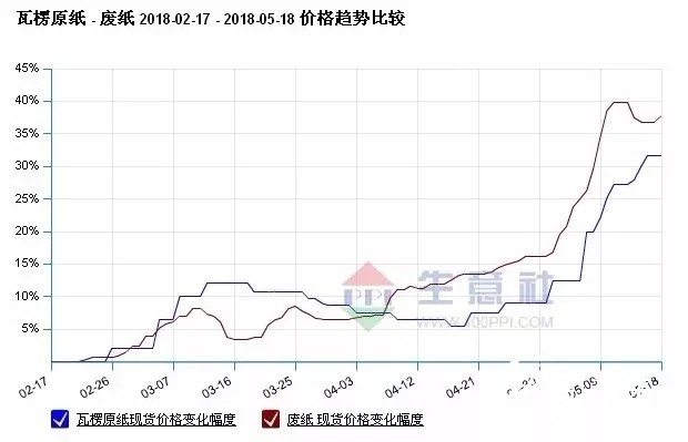 包裝用紙缺口至少1000萬噸,產(chǎn)業(yè)鏈遭遇政策“套路”危機!