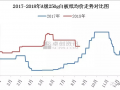 成本增加及“金九銀十” ，白板紙市場存漲價預期