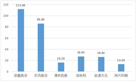 印刷市值對比