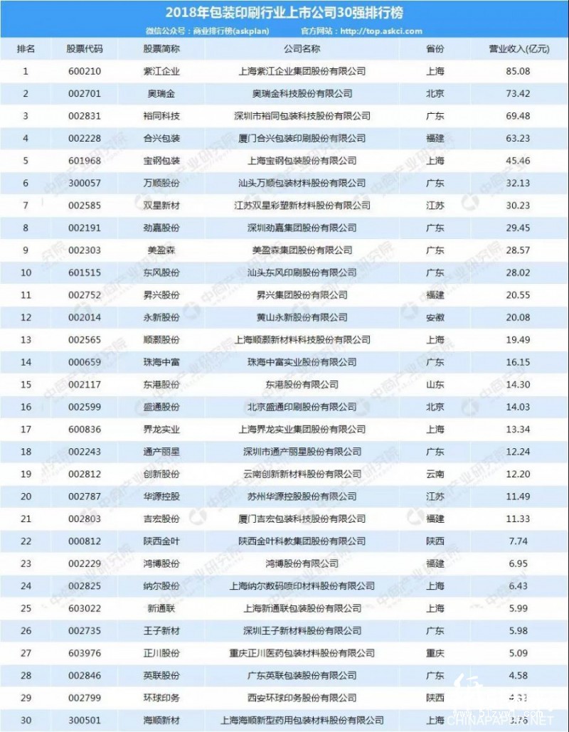 2018年包裝印刷行業上市公司30強排行榜!