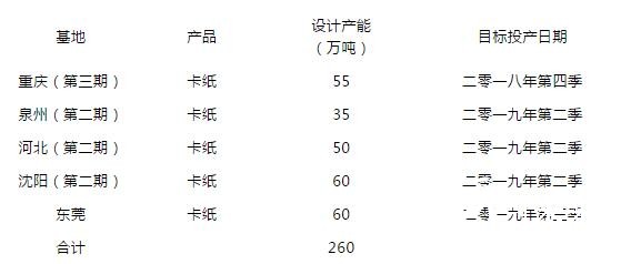 玖龍紙業(yè)產能表