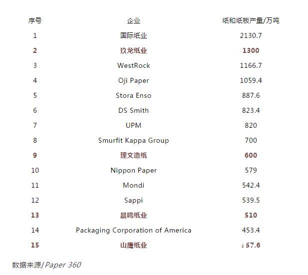 全球紙業(yè)100強公布，快來看看哪些中國企業(yè)上榜了