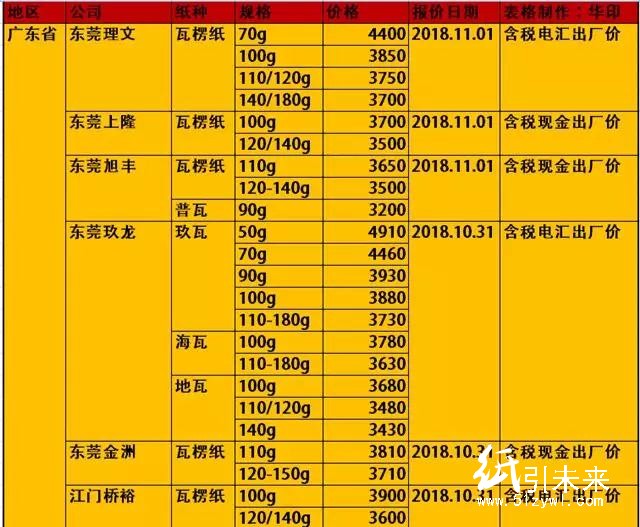 玖龍4大基地原紙降價(jià)100-300元/噸,懵逼行情充滿詭異!