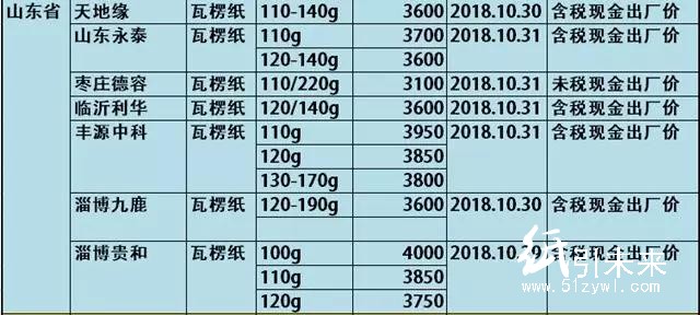 玖龍4大基地原紙降價(jià)100-300元/噸,懵逼行情充滿詭異!
