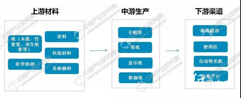 生活用紙行業產業鏈及企業,你知道多少?