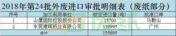 第24批外廢審批配額僅15.5萬噸！廢紙恐將實現零進口？！