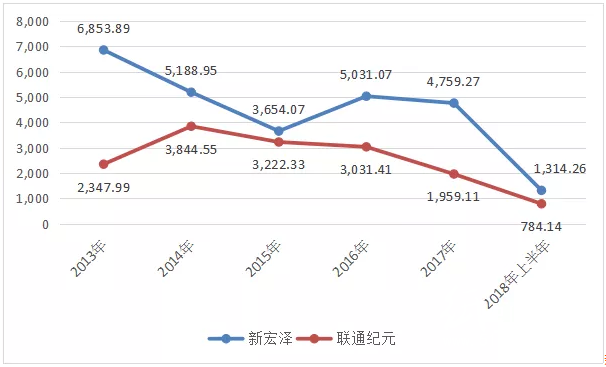 煙包印刷再現大手筆并購!新宏澤擬2.22億元控股聯通紀元,及為什么說是資本將本無可能的收購變成了可能?