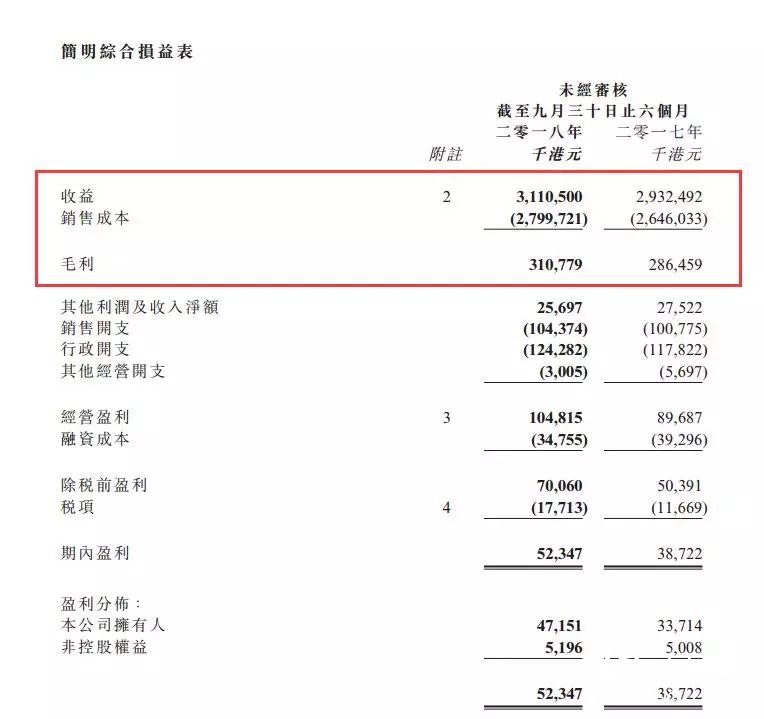 森信紙業(yè)公布2018中期業(yè)績(jī)報(bào)告,實(shí)現(xiàn)31.1億港元驚人收益!