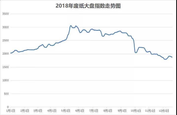 12-24廢紙走勢