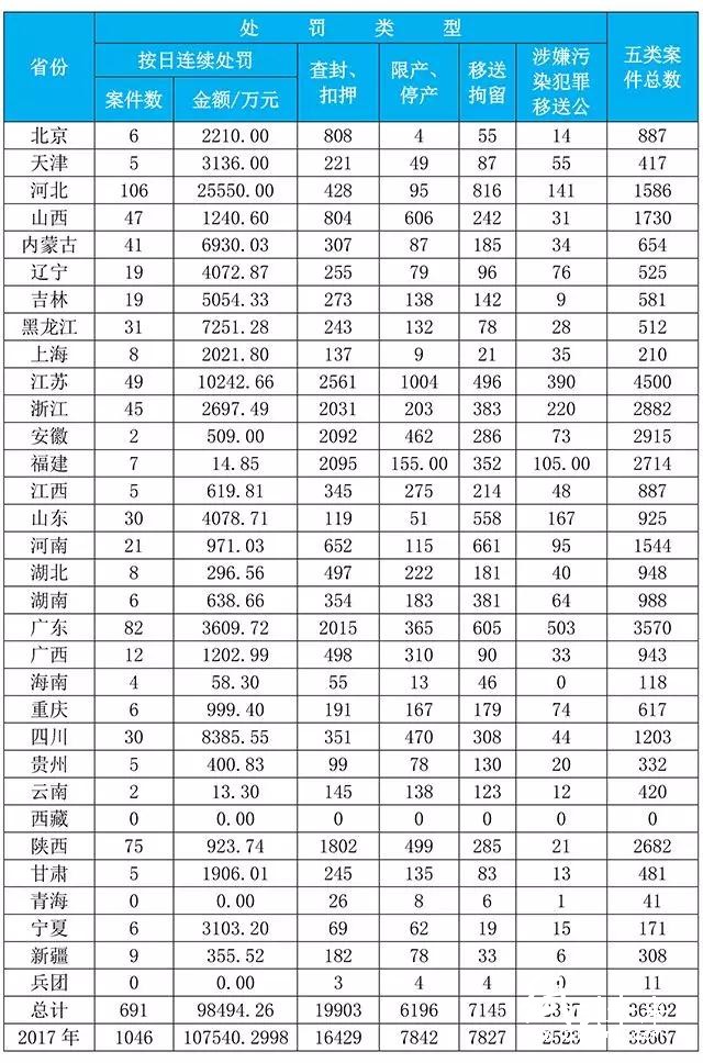 守一方凈土!從大數據看全國哪里的環保最嚴厲