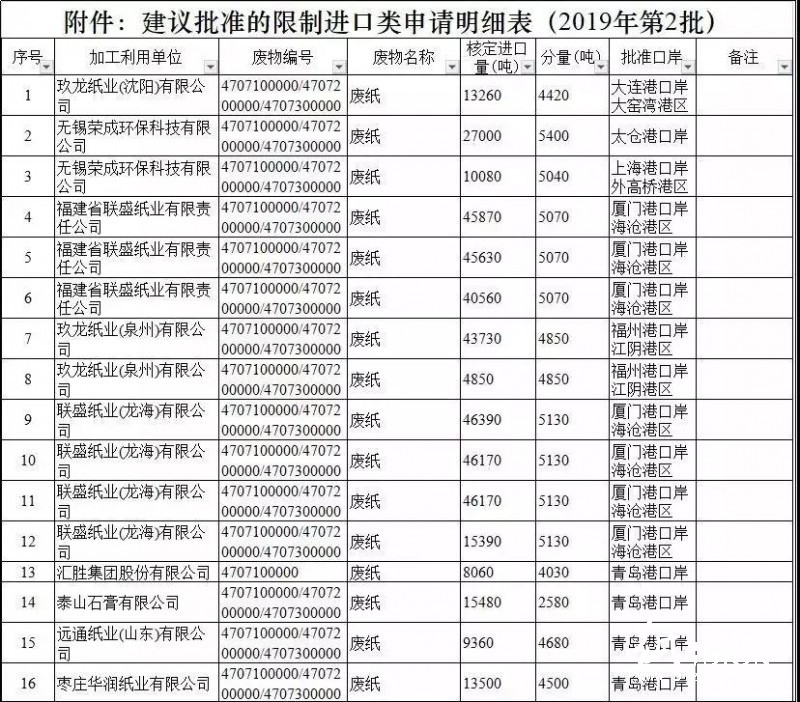 2019年第二批外廢進口公示,又將進來43萬噸
