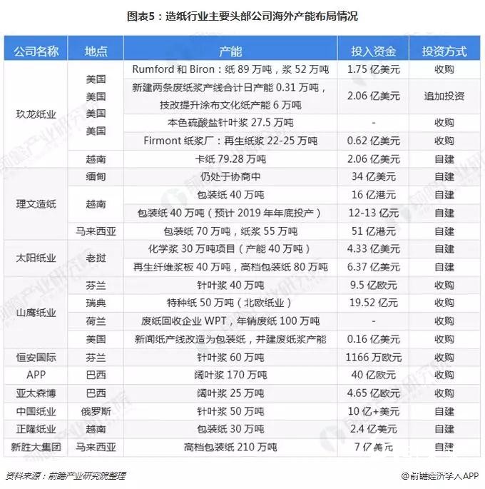 2018格外冷!造紙企業海外搶灘登陸緩解國內供需壓力!