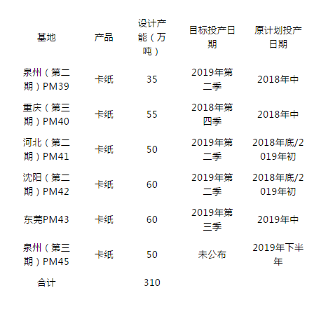 玖龍300萬噸新產能來了!首條生產線在重慶開機出紙!