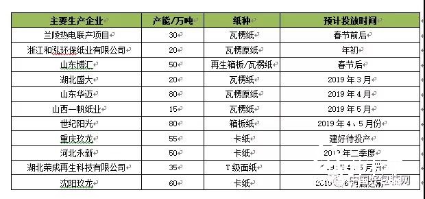 太倉玖龍、重慶玖龍公布春節發貨計劃,節后紙價或將小幅上漲